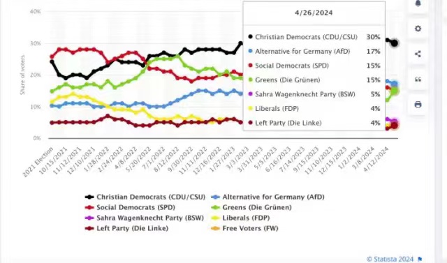 ('德國各黨民調支持率（來源：statista網站）',)